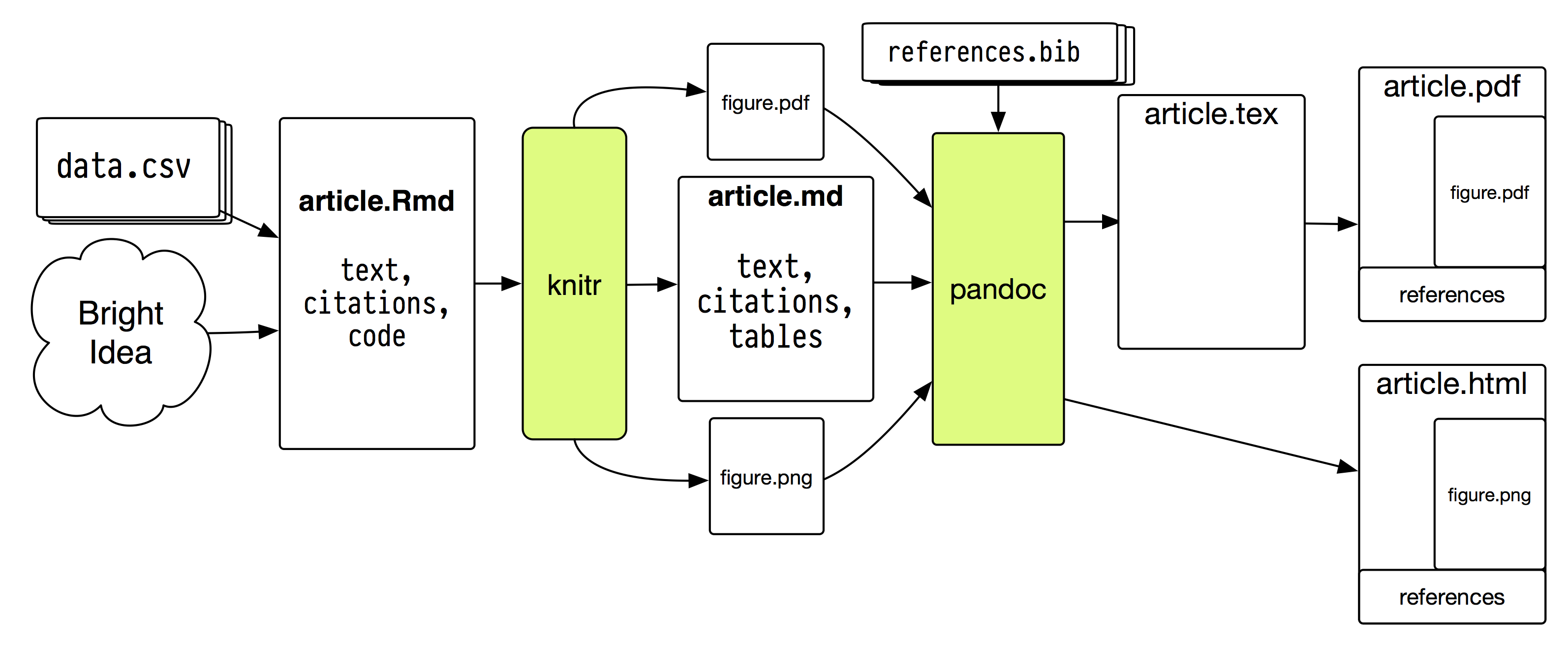 Figure 1: A plain-text document toolchain.