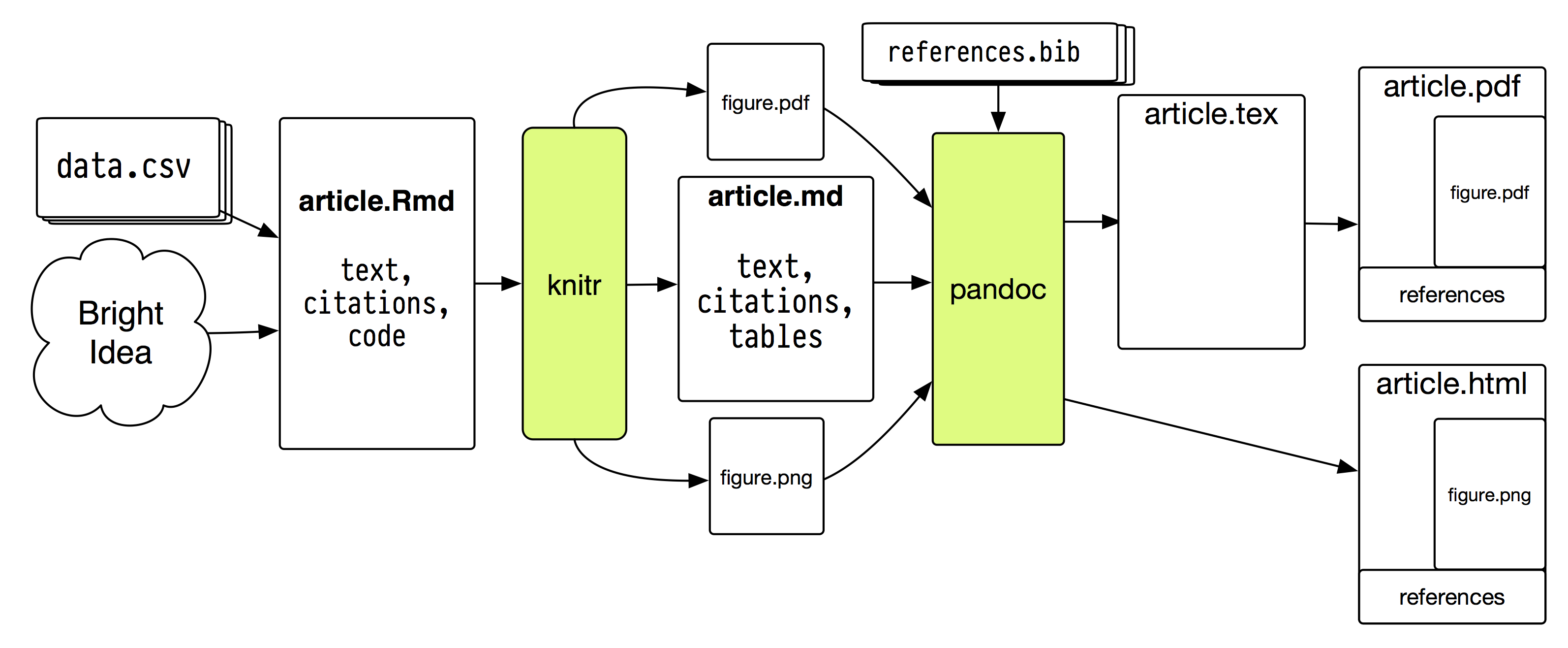 A plain-text document toolchain.