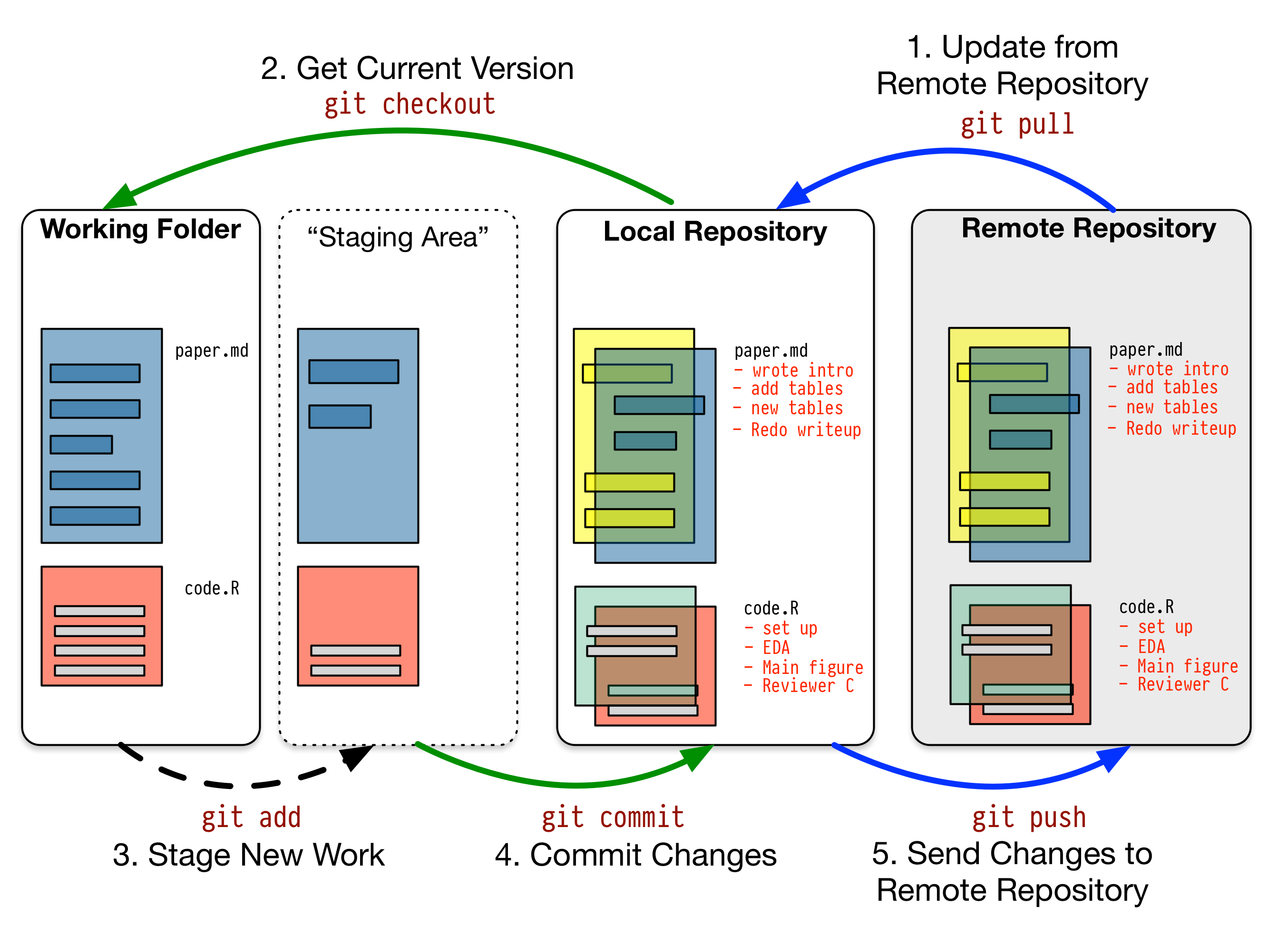 A schematic git workflow.